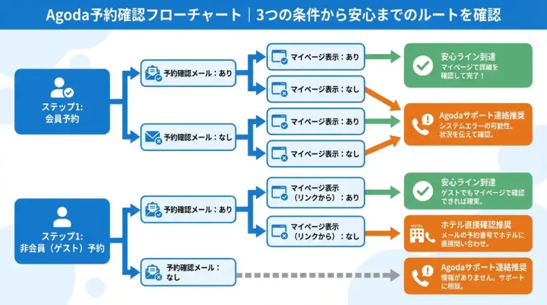 Agoda予約確認フローチャート（会員/非会員 × メール有無 × マイページ表示）