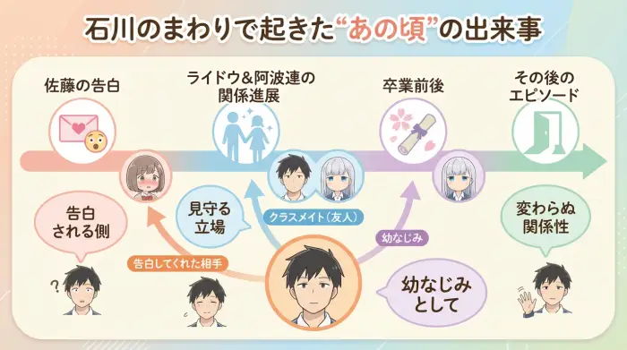 石川を中心にした「告白〜卒業〜その後」のタイムライン図