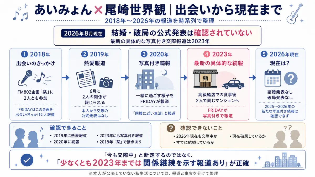あいみょんと尾崎世界観の2018年の出会いから2026年現在までの交際報道を整理した時系列図