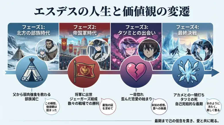 アカメが斬る「エスデスの人生タイムライン」図解