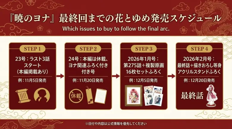 『暁のヨナ』完結までの本誌掲載スケジュール年表