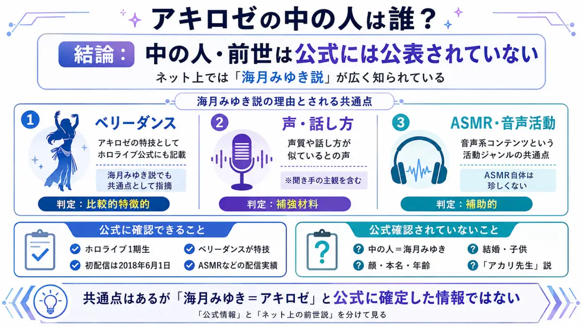 アキロゼの中の人について公式非公表で、海月みゆき説の根拠としてベリーダンス・声・ASMRが挙げられていることを整理した図