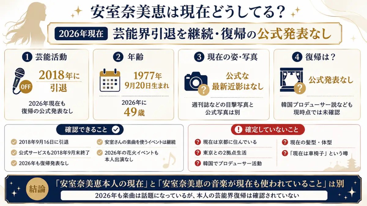 安室奈美恵の2026年現在について、芸能活動・年齢・現在の写真・復帰情報を整理した図