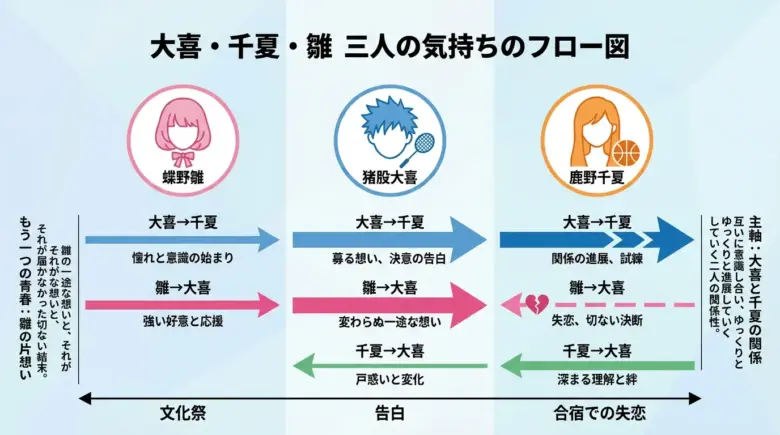 大喜・千夏・雛の関係と、告白〜失恋までの気持ちの流れ