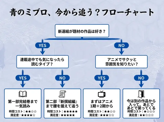 青のミブロを今から追うべきか
