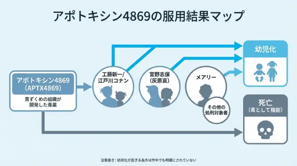 アポトキシン4869→服用者→結果の流れ