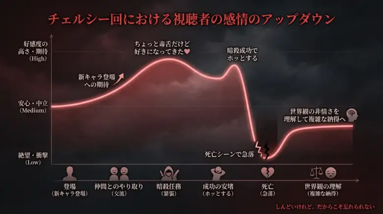 チェルシー回における視聴者の感情変化を示す曲線図