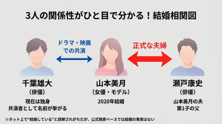 「千葉雄大」「山本美月」「瀬戸康史」の相関図