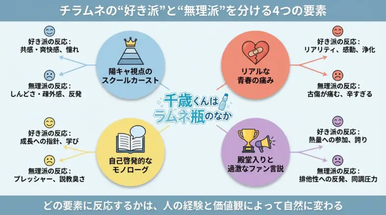 『千歳くんはラムネ瓶のなか』の“賛否が割れる構造”の可視化