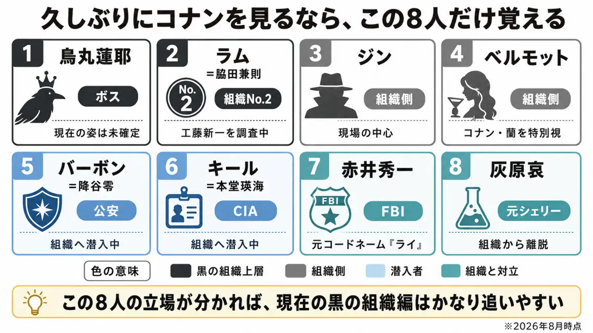 2026年現在の名探偵コナン黒の組織編を理解するために覚えておきたい烏丸蓮耶・ラム・ジン・ベルモット・バーボン・キール・赤井秀一・灰原哀の8人
