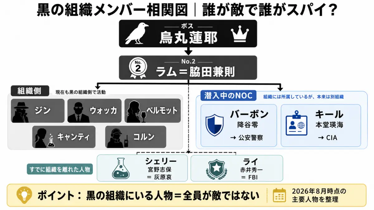 名探偵コナンの黒の組織メンバーをボス・ラム・現役メンバー・NOC・離脱者に分類した2026年版相関図
