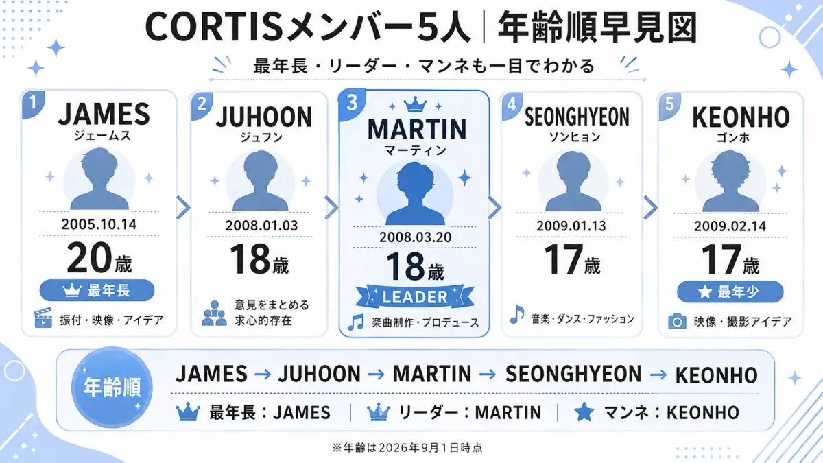 CORTISメンバー5人のJAMES、JUHOON、MARTIN、SEONGHYEON、KEONHOを年齢順に並べ、誕生日、年齢、リーダー、最年長、最年少を整理した図解