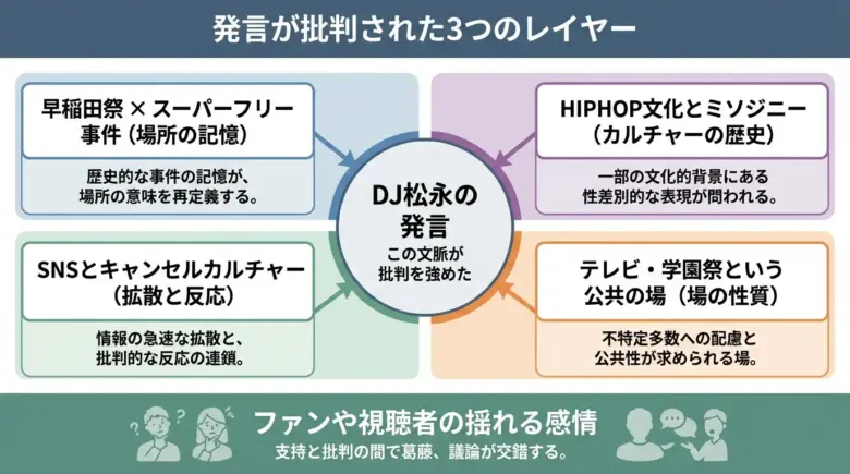 クリーピーナッツ炎上をめぐる3つのレイヤーの関係図