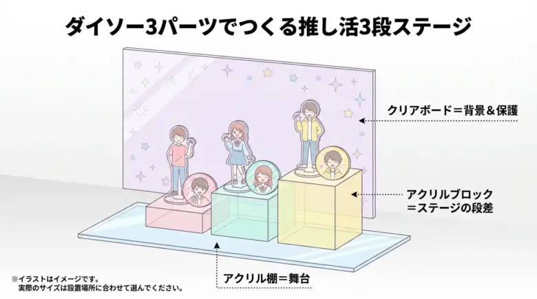 棚・ブロック・ボードの三位一体推し活ステージ図解