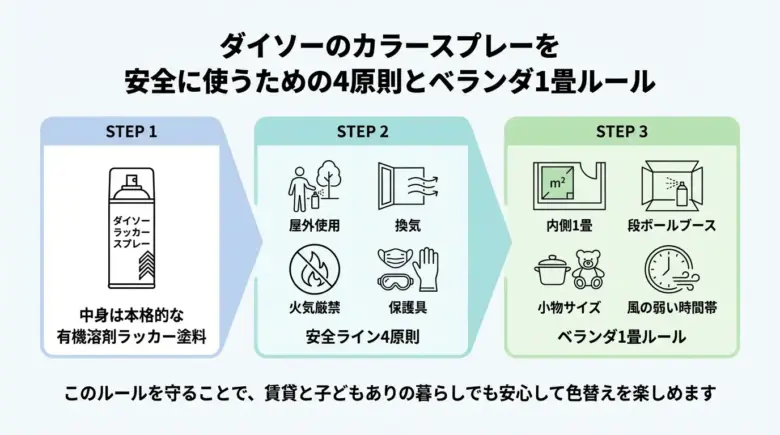ダイソーラッカースプレーの安全ラインとベランダ1畳ルールのフロー図
