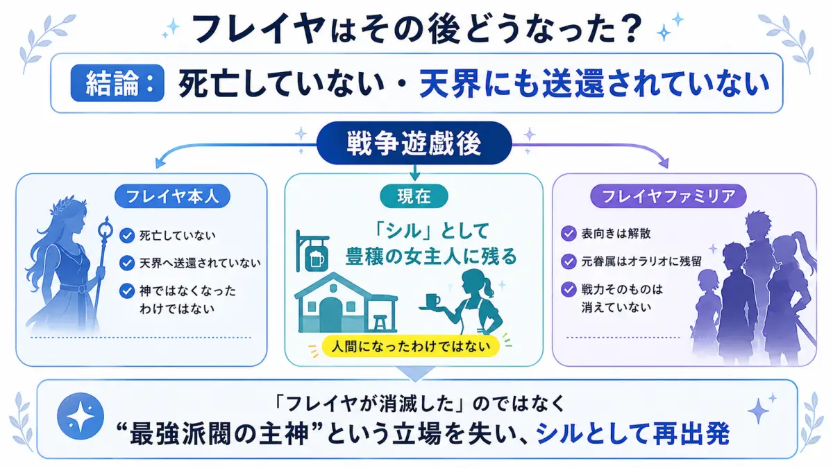 ダンまちのフレイヤが戦争遊戯後にどうなったか、死亡・ファミリア解散・シルとしての現在を整理した図