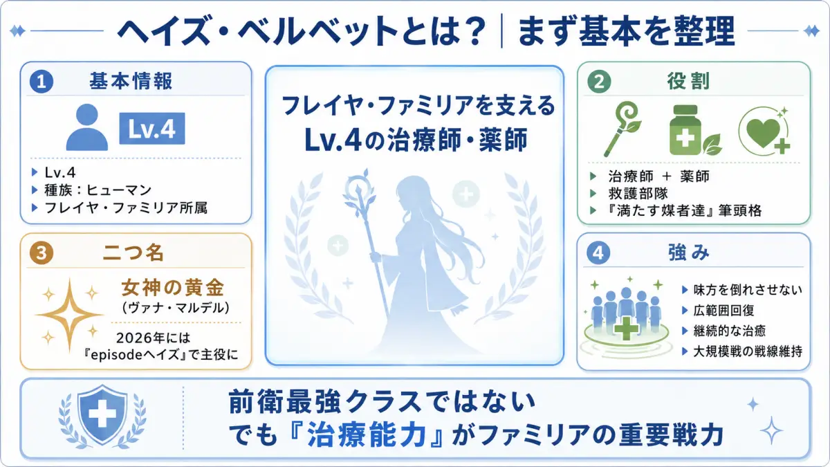 ダンまちのヘイズ・ベルベットについて、レベル4・治療師・薬師・満たす煤者達の筆頭格・女神の黄金という基本情報を整理した図