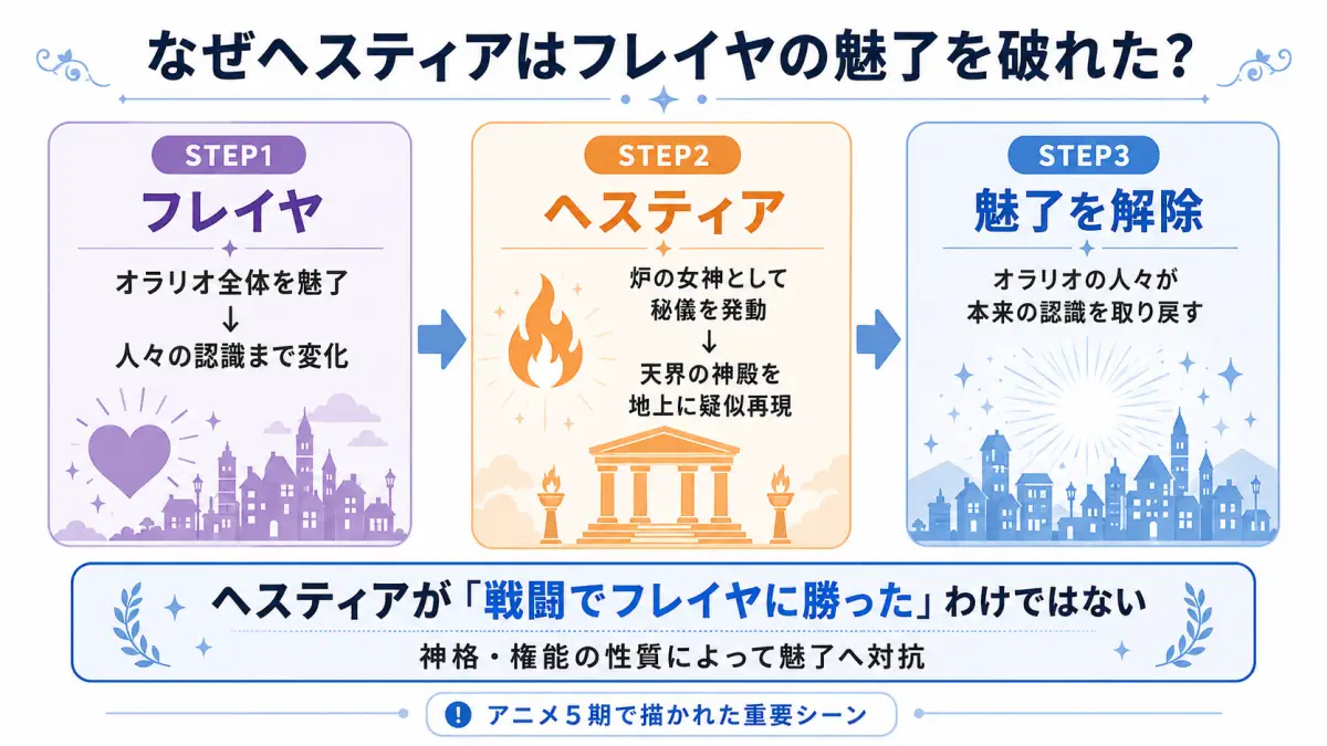 ダンまち5期でヘスティアが炉の女神としての権能を使い、フレイヤの魅了を解除した流れを整理した図