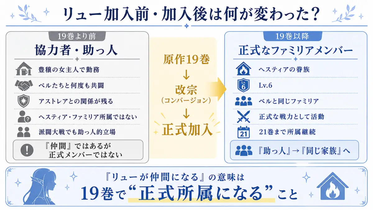 ダンまちのリューについて、ヘスティアファミリア加入前と原作19巻で正式加入した後の所属や立場の違いを比較した図
