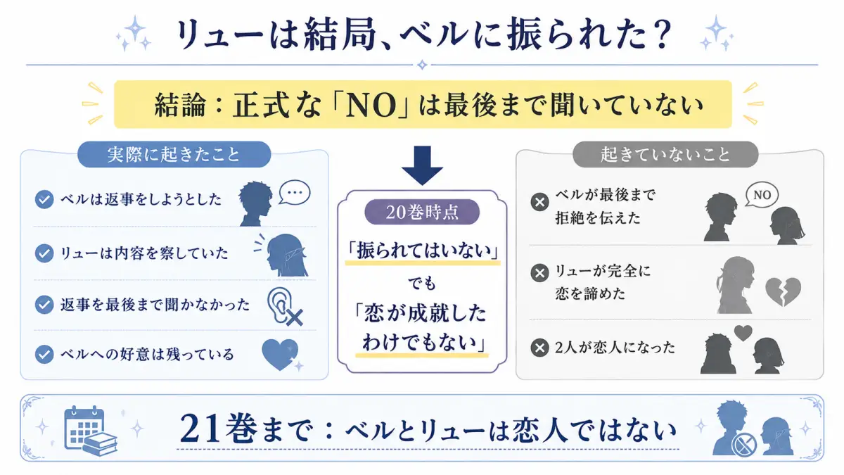 ダンまちのリューの告白について、ベルに正式に振られたのか、返事が保留なのか、20巻時点の状況を整理した図
