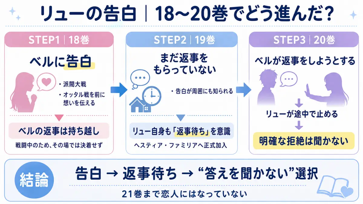 ダンまちのリューが18巻でベルに告白し、19巻の返事待ちを経て20巻でベルの返事を聞かない選択をするまでの時系列