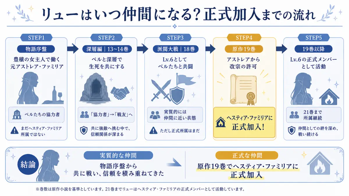ダンまちのリューが深層編や派閥大戦を経て原作19巻でヘスティアファミリアに正式加入するまでの流れを整理した図