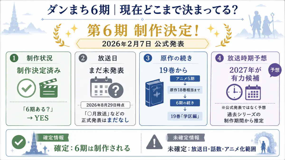 ダンまち6期が2026年2月7日に制作決定し、2026年8月時点では放送日未定であることを整理した図