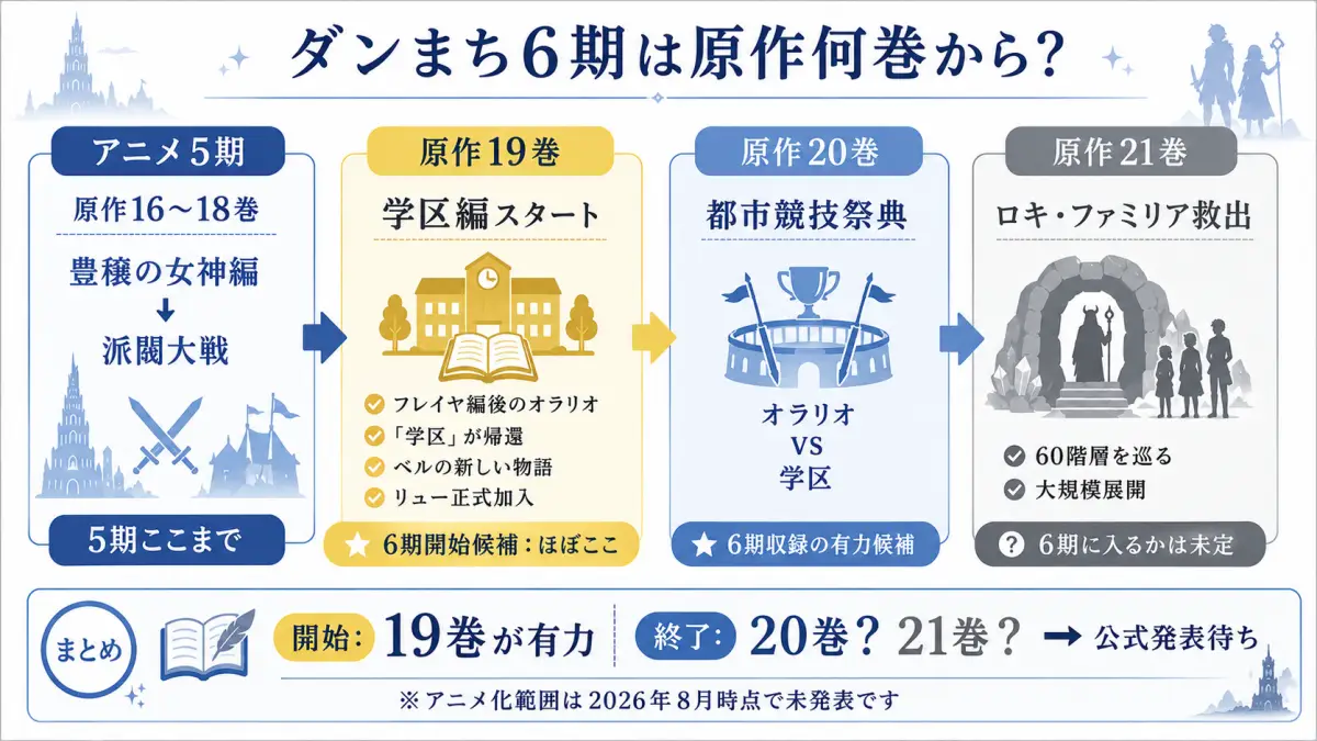 ダンまちアニメ5期が原作18巻相当まで進み、6期は19巻の学区編から始まり20巻や21巻まで扱う可能性を整理した図