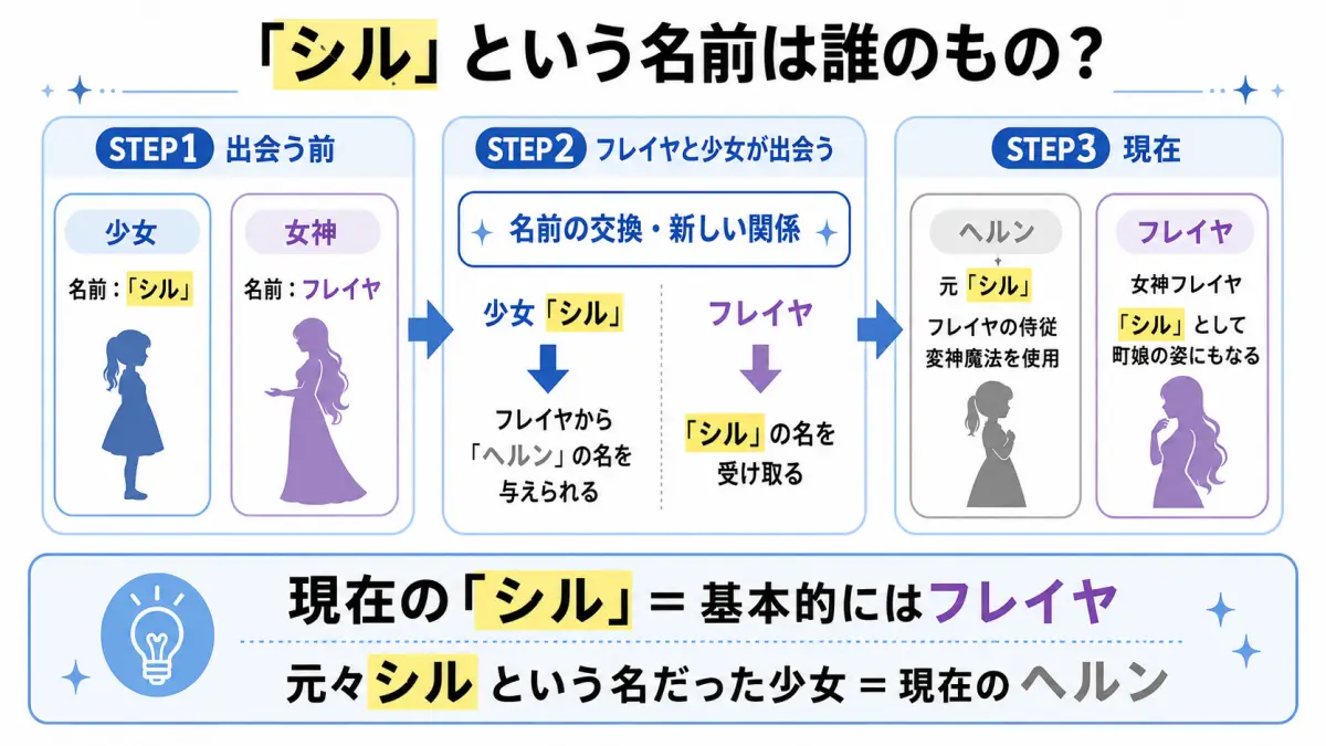 ダンまちのヘルンが元々シルという名前だったことと、フレイヤがシルの名を受け取った流れを時系列で整理した図