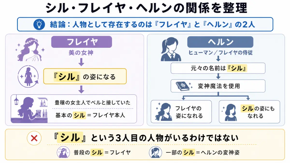 ダンまちのシル・フレイヤ・ヘルンの関係について、シルの正体はフレイヤでヘルンは別人であることを整理した図