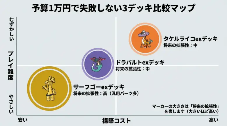 予算1万円で失敗しない「3デッキ×4軸マップ」