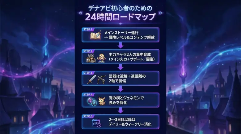 デュエットナイトアビス序盤24時間ロードマップ