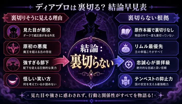 【結論】ディアブロはリムルを裏切らない