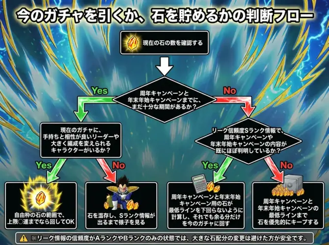 ドラゴンボールZ ドッカンバトルの石配分・簡易判断フロー図