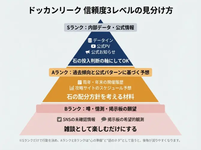 ドッカンリーク信頼度S/A/Bの三段階ピラミッド図