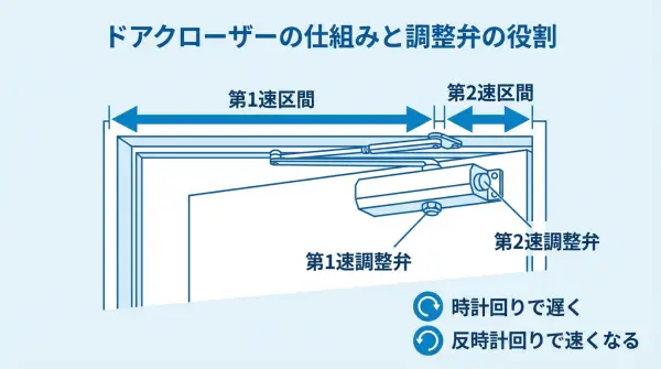 ドアクローザーの調整弁と速度区間の関係性を示す図解