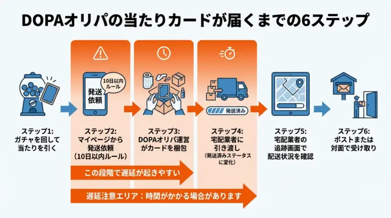 DOPAオリパの当たりが届くまでの全体フロー