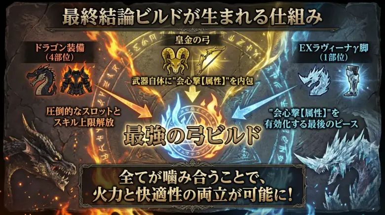 「ドララヴィ皇金」ビルドのシナジー構造図