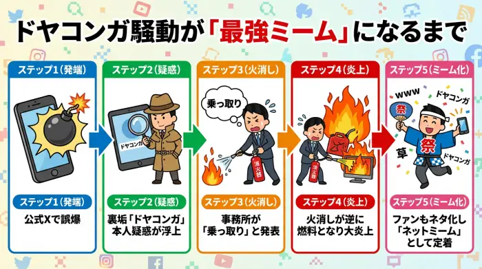 ドヤコンガ「炎上」から「ネットミーム」への進化