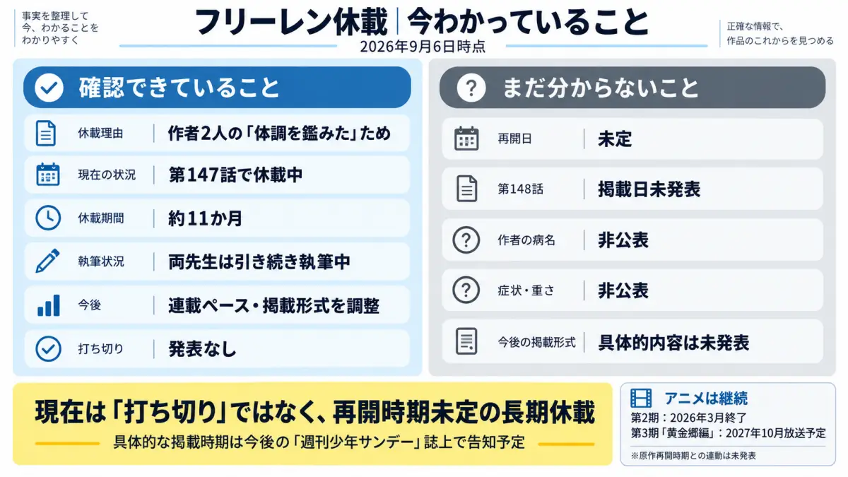 葬送のフリーレンの休載理由、再開時期、作者の体調、打ち切り、第148話について2026年9月現在わかっていることと不明なことを整理した図解