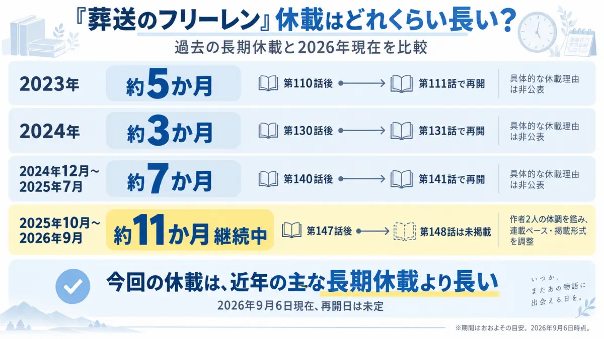 葬送のフリーレンの2023年約5か月、2024年約3か月、2024年末から2025年約7か月、2025年10月から2026年9月まで約11か月の長期休載を比較した時系列図