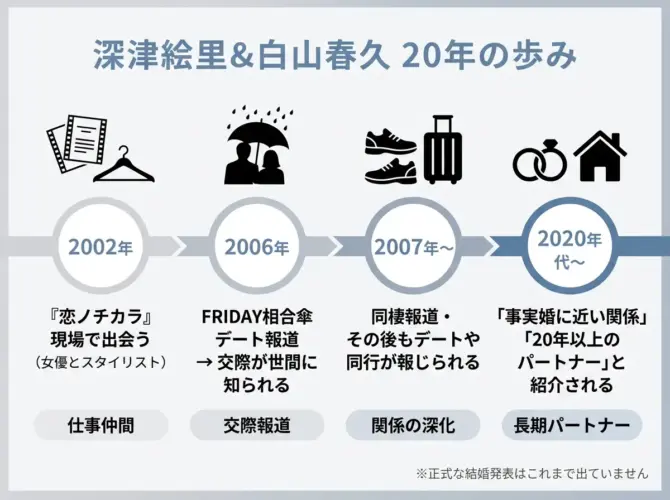 深津絵里と白山春久の関係・時系列タイムライン