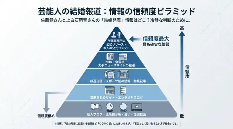 結婚報道における「情報の信頼度ピラミッド」