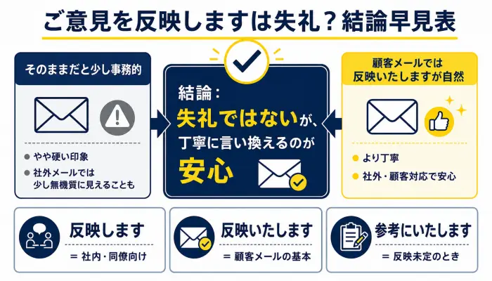 「ご意見を反映します」は失礼？