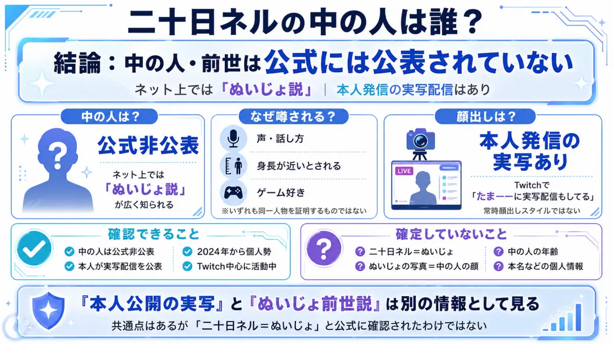 二十日ネルの中の人について公式非公表で、ぬいじょ説の共通点や本人発信の実写配信について整理した図