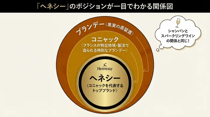 ブランデー、コニャック、ヘネシーの関係性を示す階層図