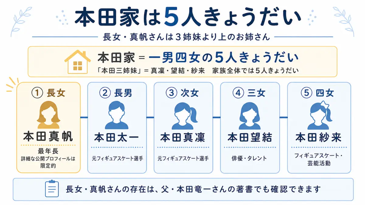 本田家の5人きょうだいを長女・真帆、長男・太一、次女・真凜、三女・望結、四女・紗来の順に整理した家族構成図