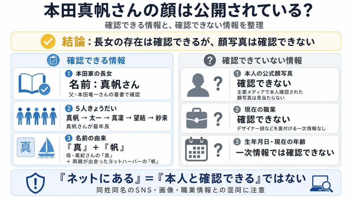 本田家の長女・本田真帆さんについて、長女としての存在は父親の著書で確認できる一方、本人と確認できる公式顔写真や現在の職業は確認できないことを整理した図解