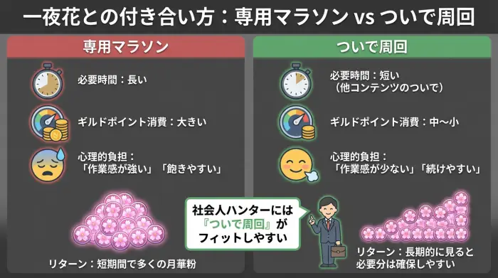 専用マラソンとついで周回の比較図