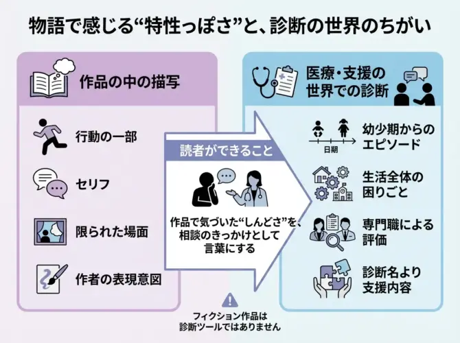 キャラクター描写と医療的診断のちがい